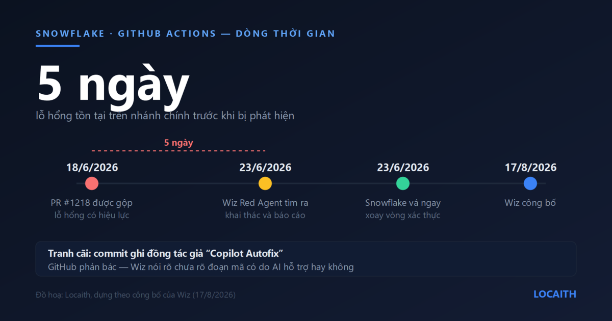 Dòng thời gian lỗ hổng Snowflake GitHub Actions: PR 1218 được gộp ngày 18/6/2026 khiến lỗ hổng có hiệu lực, Wiz Red Agent tìm ra và báo cáo ngày 23/6, Snowflake vá ngay trong ngày bằng cách xoay vòng xác thực, Wiz công bố ngày 17/8